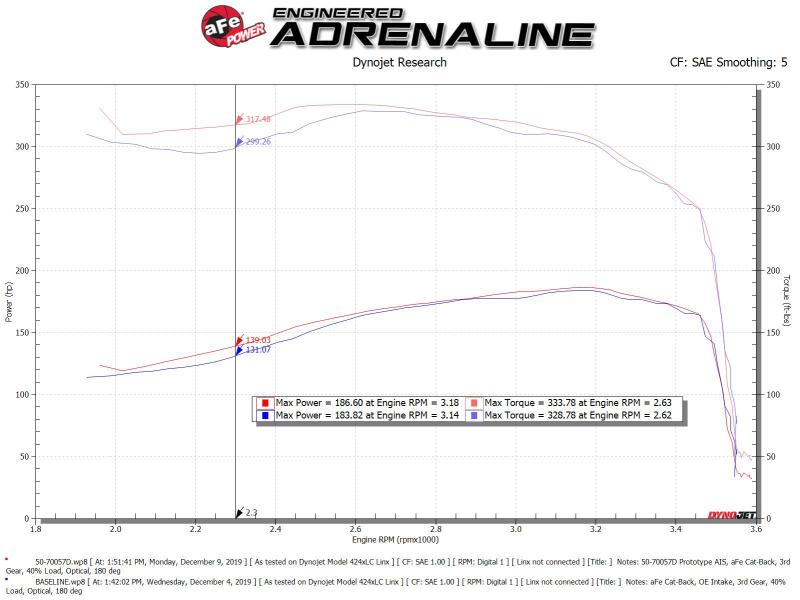 Système d'admission d'air froid aFe POWER Momentum HD avec média Pro Dry S 94-97 Ford Powerstroke 7,3 L