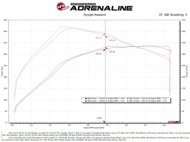 Système d'admission aFe POWER Momentum GT Pro Dry S 2021+ Ford F-150 V6-3,5 L (tt)