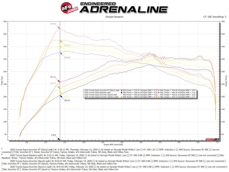 Module d'alimentation Bluetooth aFe Scorcher GT pour Toyota Supra 3.0L 2020