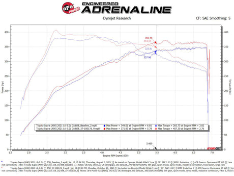 aFe 20-21 BMW Z4 M40i (G29) L6-3L (t) B58 Système d'admission en fibre de carbone Track Series avec filtre Pro DRY S
