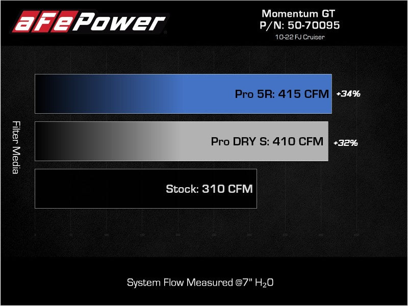 Système d'admission d'air froid aFe Momentum GT Pro 5R 07-17 Toyota FJ Cruiser V6-4.0L