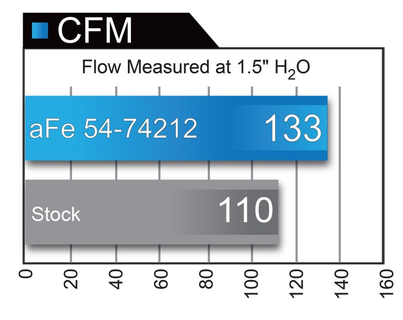 Système d'admission aFe Momentum GT Pro 5R Chevrolet Camaro 16-17 I4 2.0L (t)