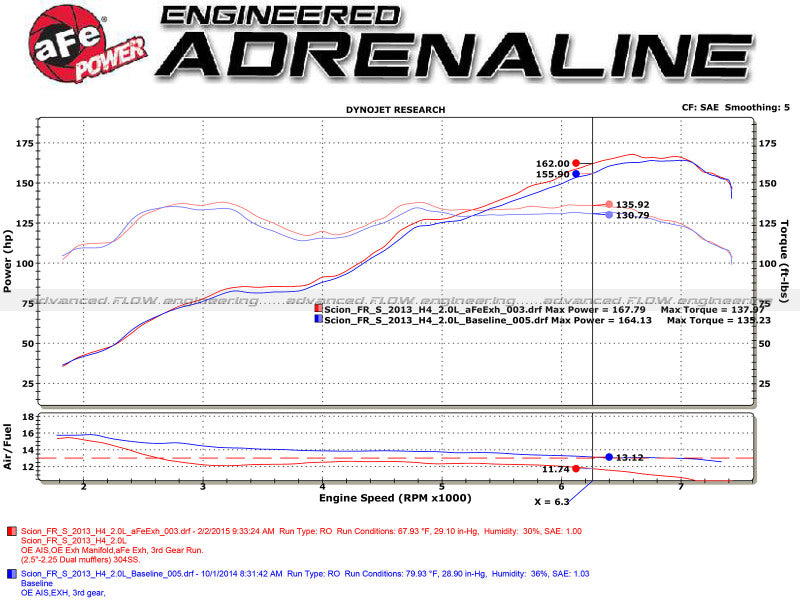 aFe Takeda Exhaust Axle-Back 13-15 Scion FRS / Subaru BRZ 304SS Échappement à double embout noir