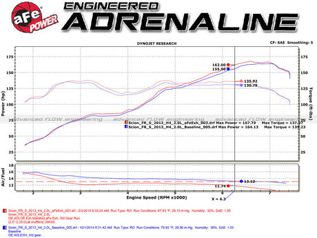 aFe Takeda Exhaust Axle-Back 13-15 Scion FRS / Subaru BRZ 304SS Échappement à double embout en fibre de carbone