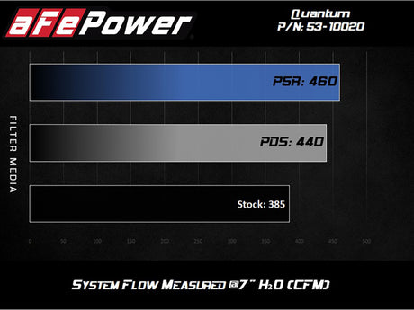 Prise d'air froid aFe Quantum avec Pro 5R Media 07-19 Toyota Tundra V8-5.7L