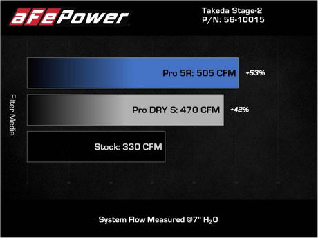 Prises d'air aFe Takeda Stage-2 AIS avec Pro DRY S Media 20-22 Toyota GR Supra (A90) L6-3.0L (t) B58