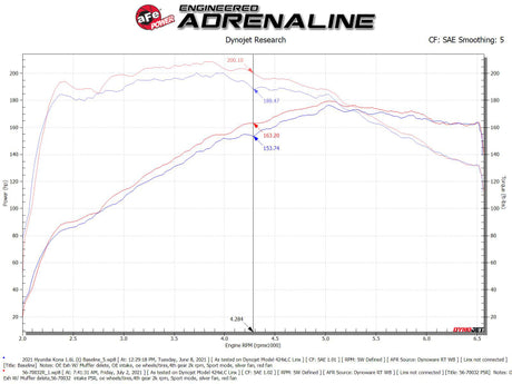 aFe 18-21 Hyundai Kona L4-1.6L (t) Système d'admission d'air froid Takeda Momentum avec Pro 5R Media