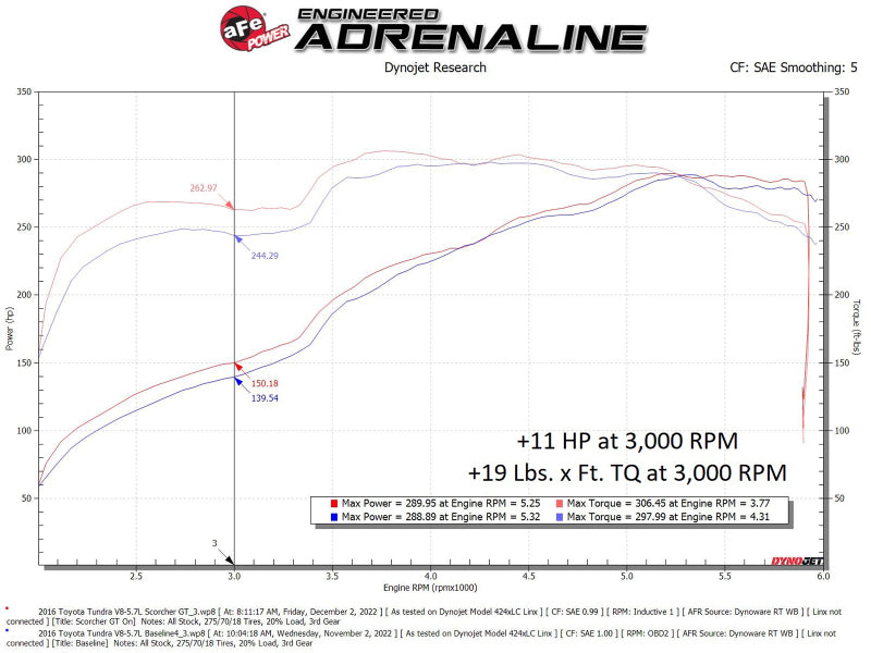 Module aFe Scorcher GT 07-21 Toyota Tundra V8-5.7L