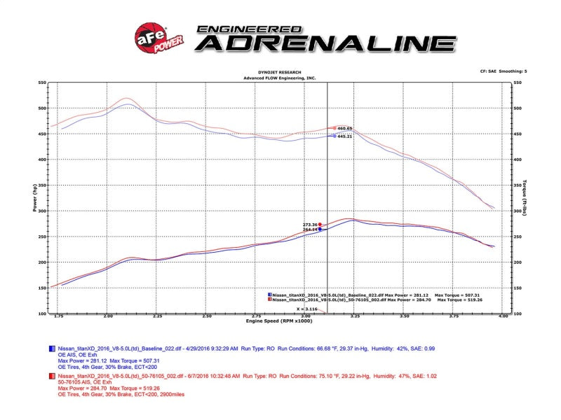 Système d'admission d'air froid aFe 16-19 Nissan Titan XD V8 5.0L Momentum HD avec Pro DRY S Media