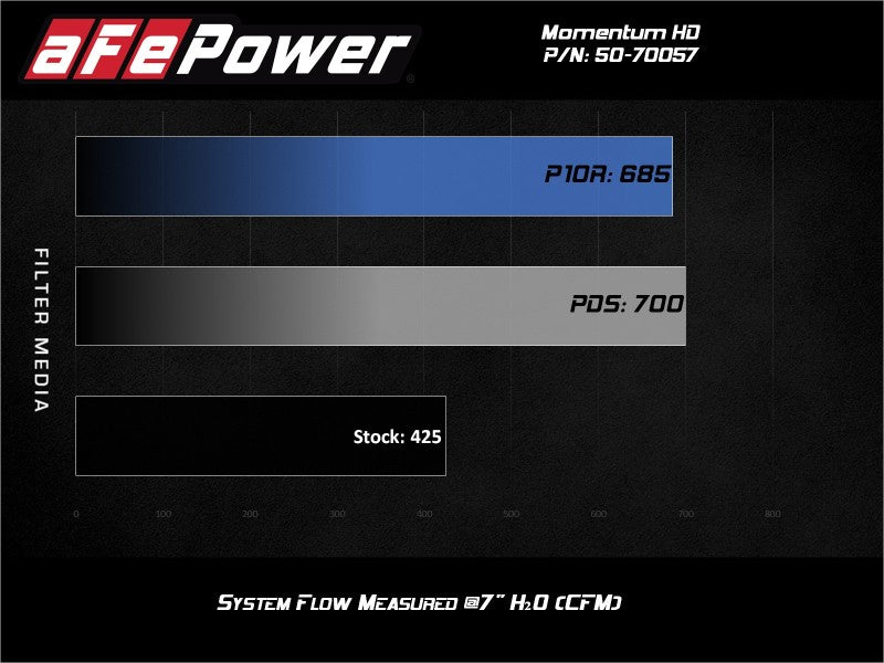 Système d'admission d'air froid aFe POWER Momentum HD avec média Pro Dry S 94-97 Ford Powerstroke 7,3 L