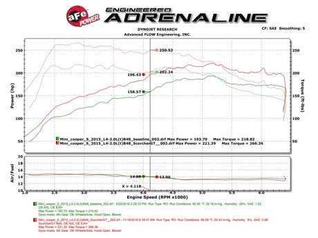 Module aFe Scorcher GT 15-17 Mini Cooper S Hardtop 2/4 portes F55/F56 L4 2.0(T) B46/B48