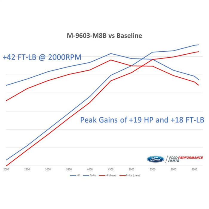 Étalonnage Ford Racing 2018-2020 Mustang GT avec prise d'air froid et corps de papillon