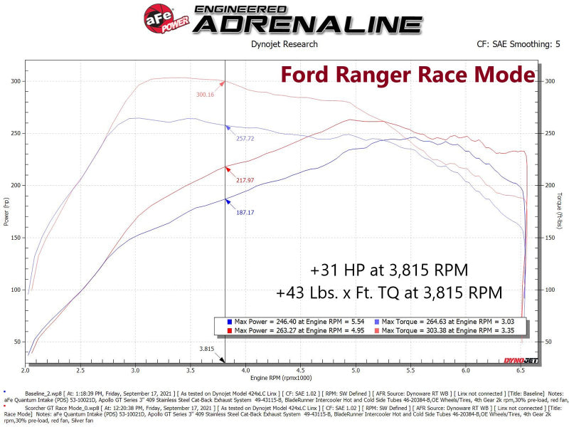 Module de puissance EcoBoost Scorcher GT pour Ford Bronco 21-22 / Ford Ranger L4-2.3L (t) 19-22