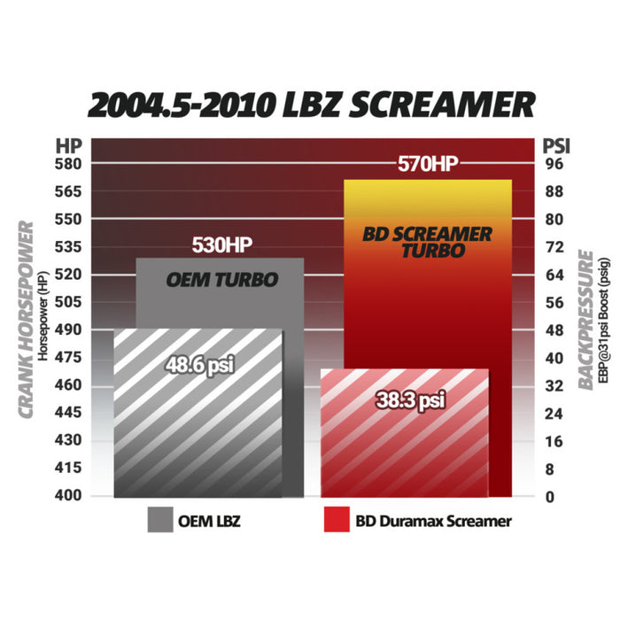 BD Diesel Duramax Screamer Turbo - Chevrolet LLY/LBZ/LMM 2004.5-2010