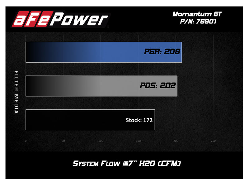 Système d'admission d'air froid aFe Momentum GT Pro DRY S 17-18 Fiat 124 Spider I4 1,4 L (t)