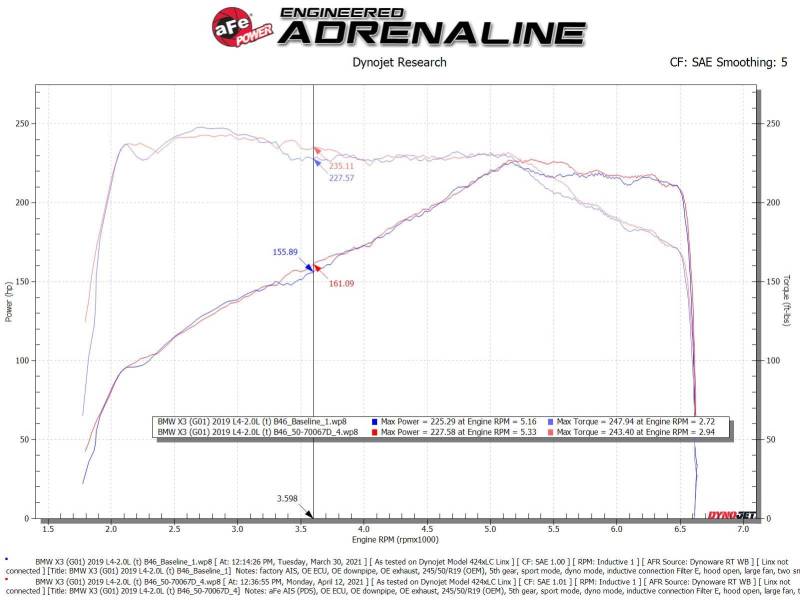 Système d'admission d'air froid aFe Momentum GT avec filtre Pro Dry S 17-21 BMW 530 L4-2.0L