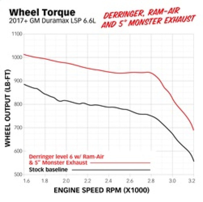 Système d'admission d'air dynamique Banks Power 17-19 Chevy/GMC 2500 L5P 6,6 L