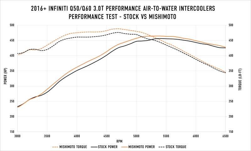 Kit de refroidisseur intermédiaire air-eau hautes performances Mishimoto 2016+ Infiniti Q50/60 3.0T