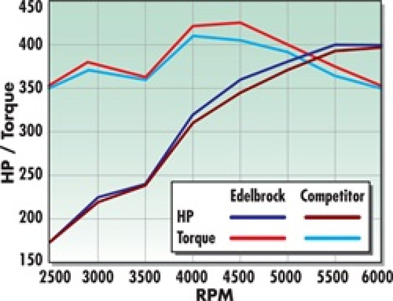 Collecteur de régime Edelbrock Performer