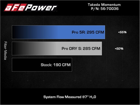 aFe 18-21 Hyundai Kona L4 2.0L Takeda Momentum Système d'admission d'air froid avec Pro Dry S Media