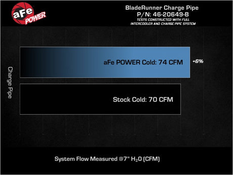 Tuyau de charge à froid en aluminium aFe 19-22 pour Hyundai Veloster N L4 2.0L (t) BladeRunner 2-3/4 po - Noir