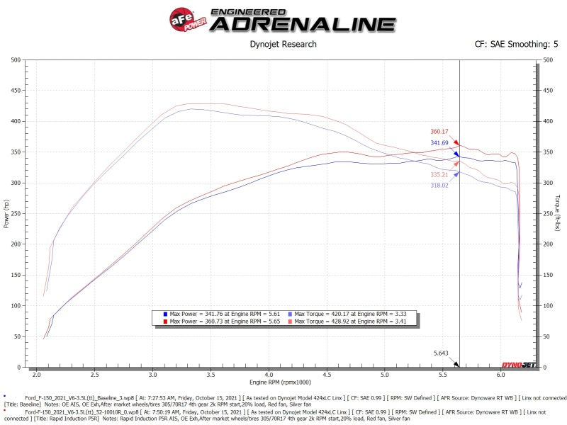 Système d'admission d'air froid à induction rapide aFe avec filtre Pro 5R 2021+ Ford F-150 V6-3,5 L (tt)