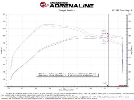 Système d'admission d'air froid à induction rapide aFe avec filtre Pro 5R 2021+ Ford F-150 V6-3,5 L (tt)