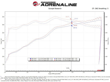 aFe 2021+ Ford F150 5.0L V8 MagnumFORCE Admission Stage-2 Pro DRY S