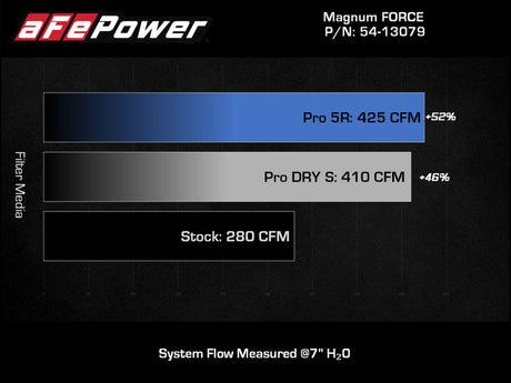 Filtre à air d'admission aFe Magnum FORCE Stage-2 Pro Dry S 18-23 Jeep Wrangler (JL) L4-2.0L (t)