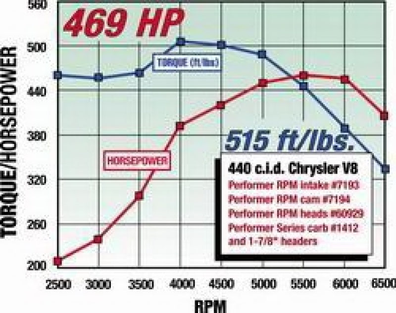 Kit de cames et de poussoirs Edelbrock Perf RPM pour Chrysler 383-440