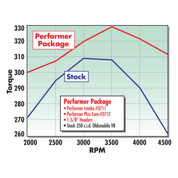 Collecteur de perfomances Edelbrock 350 Olds EGR