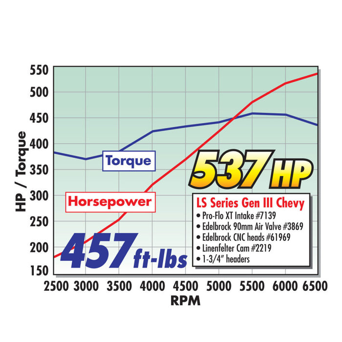 Collecteur EFI Edelbrock Pro Flo XT GM LS1