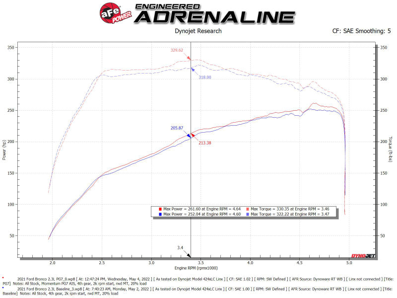 Système d'admission d'air froid aFe POWER Momentum HD avec PG7 Media 2021+ Ford Bronco 2,3 L (t)