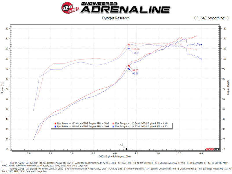 Système d'admission d'air froid aFe Takeda Momentum Pro DRY S 12-16 Subaru Impreza H4-2.0L