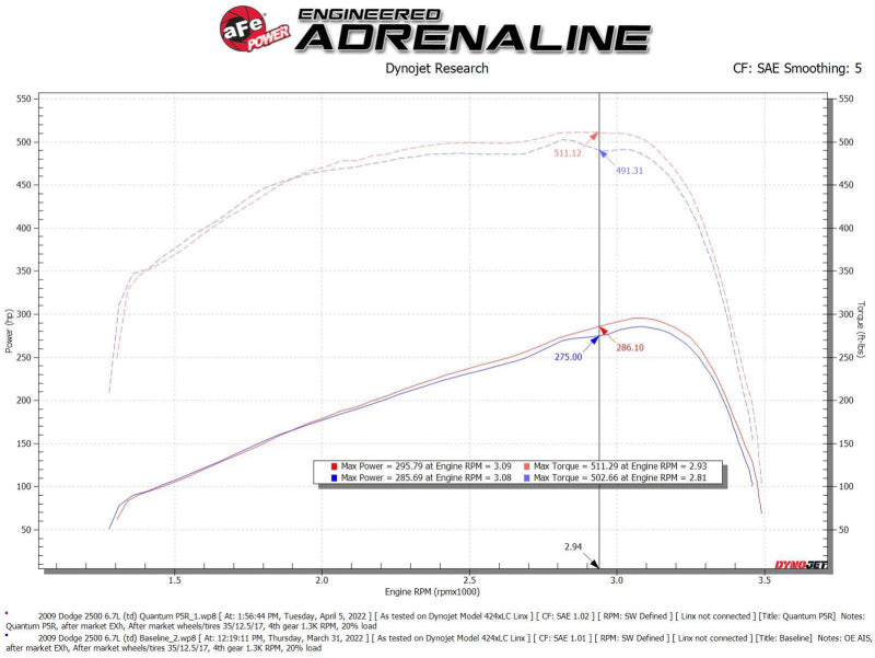 aFe 07-09 Ram 2500/3500 Cummins L6 6,7 L (td) (Diesel) Système d'admission d'air froid Quantum avec filtre Pro 5R