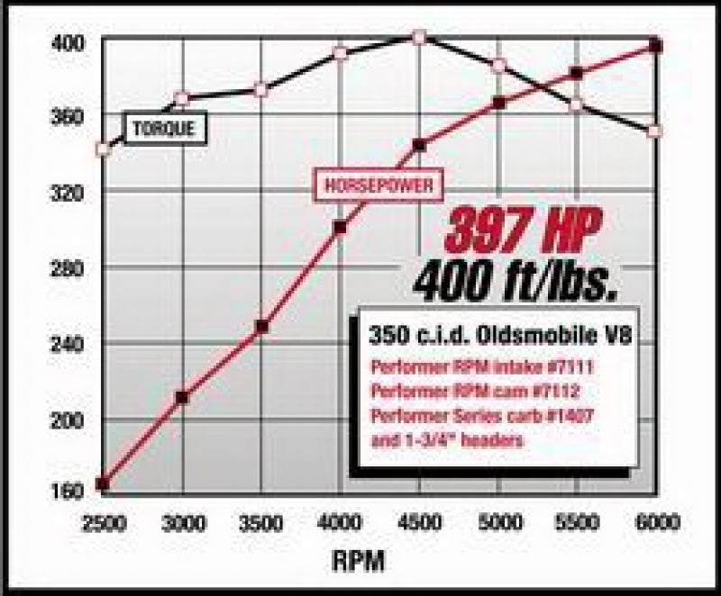 Kit de cames et de poussoirs Edelbrock Perf RPM pour Olds 350-403