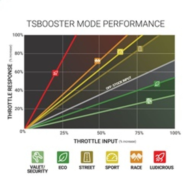 Booster de sensibilité de l'accélérateur BD Power v3.0 - BMW