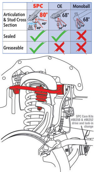 Bras de suspension supérieurs réglables avant SPC Performance 04-17 Ford F-150