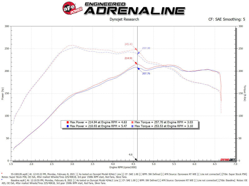 Système d'induction aFe Super Stock Pro 5R Media 15-19 VW Golf R L4 2.0L (t)