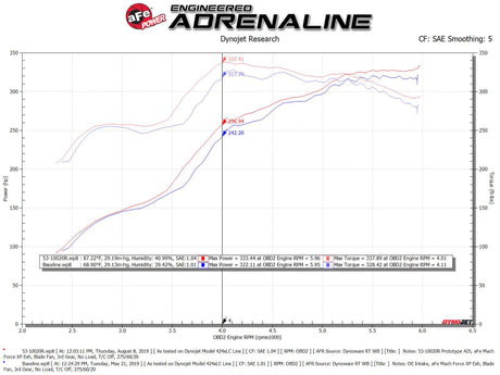 Prise d'air froid aFe Quantum avec Pro 5R Media 07-19 Toyota Tundra V8-5.7L