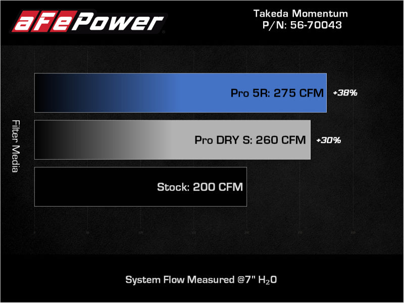 Système d'admission d'air froid aFe Takeda Momentum Pro DRY S 12-16 Subaru Impreza H4-2.0L