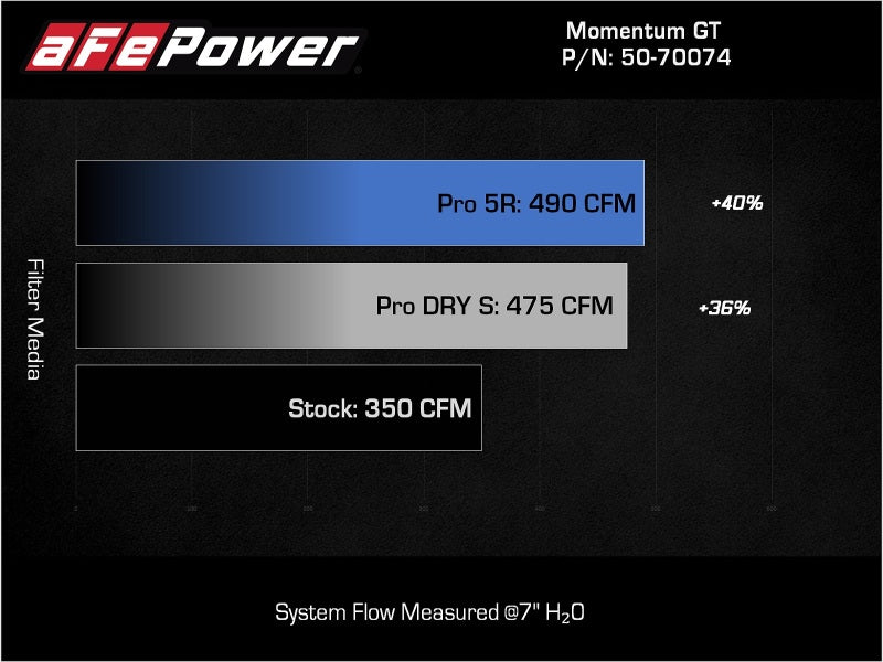 Système d'admission d'air froid aFe Momentum GT Pro 5R 2021+ Ford F-150 V-5.0L