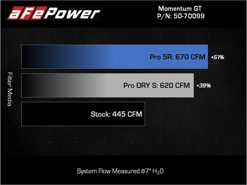 Système d'admission d'air froid aFe Momentum GT Pro 5R 2021-2022 Ford F-150 V6-3.5L (tt) PowerBoost