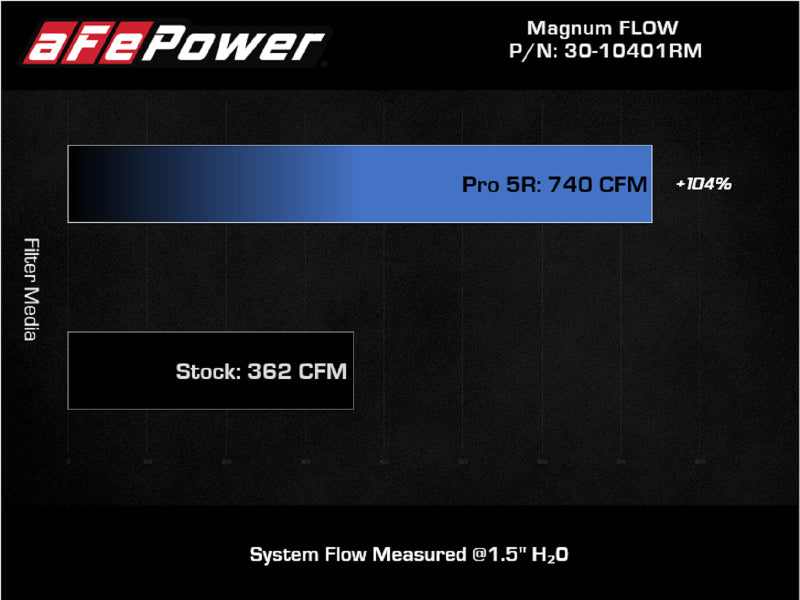 Filtre à air aFe Magnum FLOW Pro 5R 21+ RAM 1500 TRX V8-6.2L