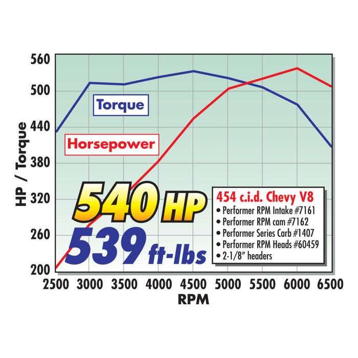 Collecteur ovale Edelbrock Performer RPM 396