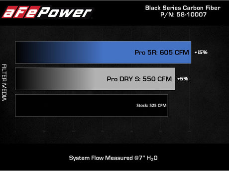 Système d'admission d'air aFe Black Series en fibre de carbone Pro 5R pour Chevrolet Corvette C8 V8 6,2 L 2020