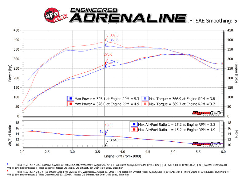 Système d'admission d'air froid aFe Quantum Pro 5R 15-18 Ford F150 EcoBoost V6-3,5 L/2,7 L - Huilé