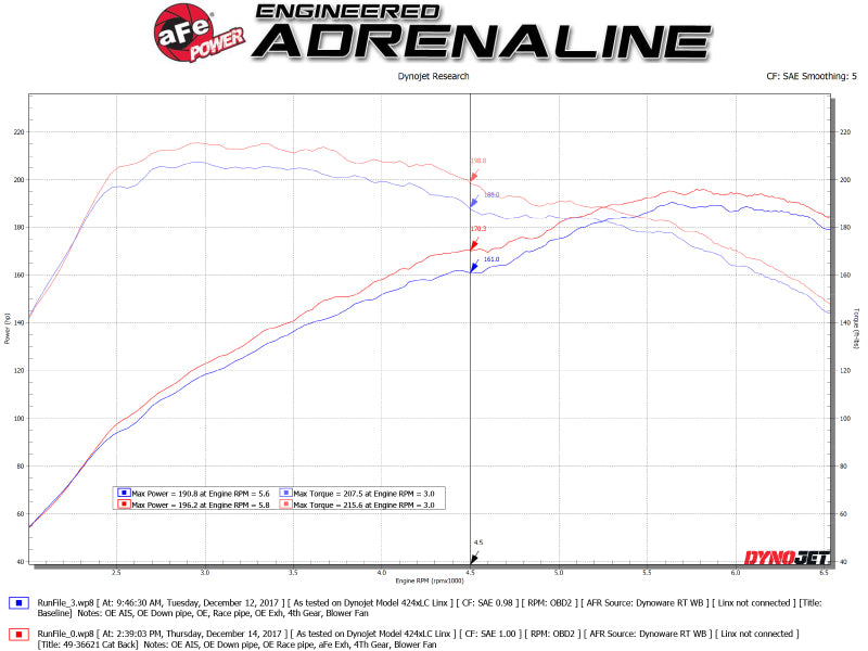 aFe Takeda 3in 304 SS Cat-Back Exhaust System w/ Carbon Tips 2017+ Honda Civic Si (4dr) I4 1.5L (t)