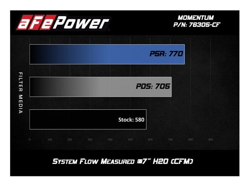 Système d'admission d'air froid aFe Momentum GT Pro 5R 15-17 BMW M3/M4 S55 (tt)