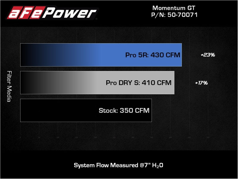 Système d'admission aFe POWER Momentum GT Pro Dry S 19-22 Chevrolet Blazer V6-3,6 L